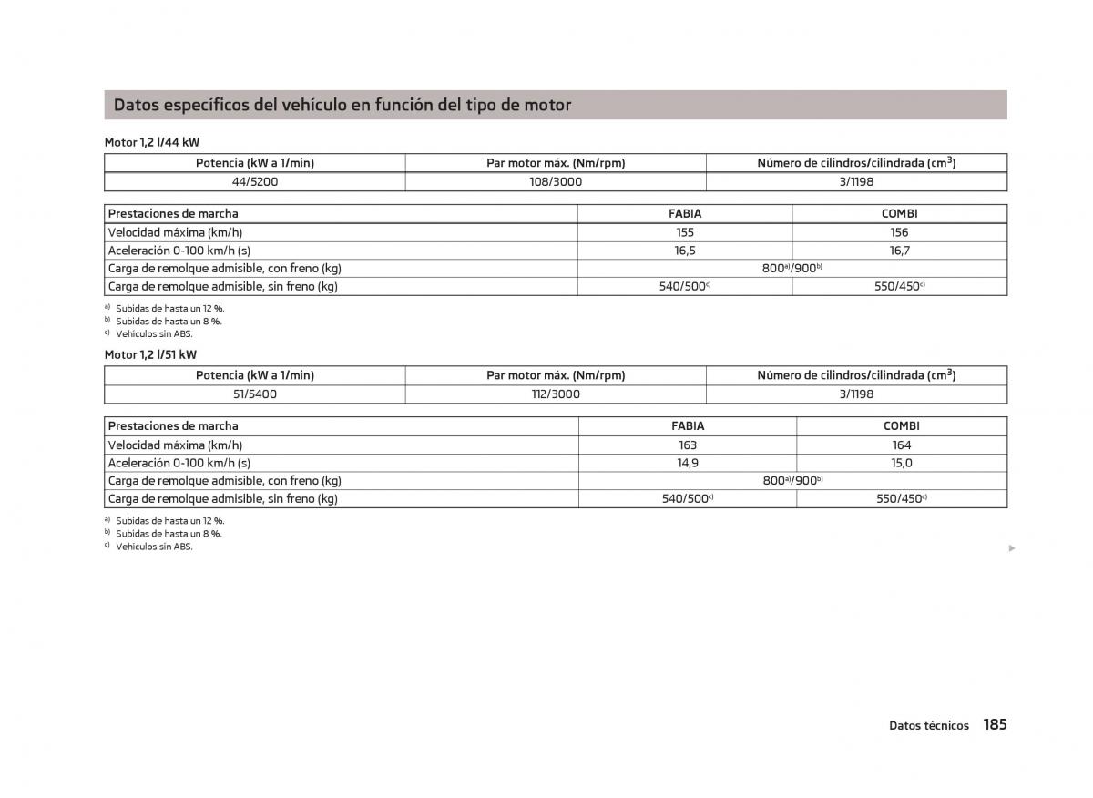 Skoda Fabia II 2 manual del propietario / page 187