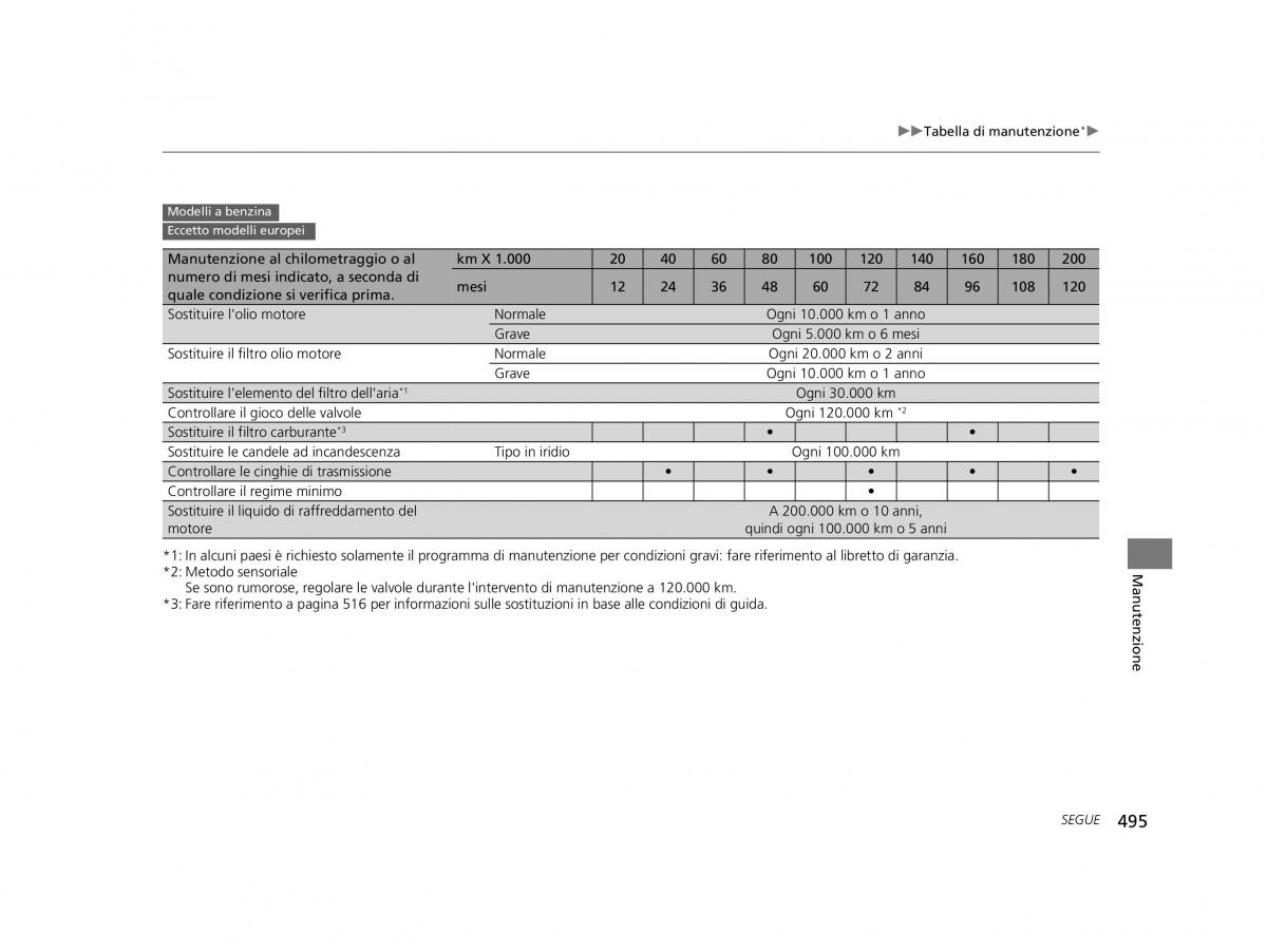 Honda HR V II 2 manuale del proprietario / page 496