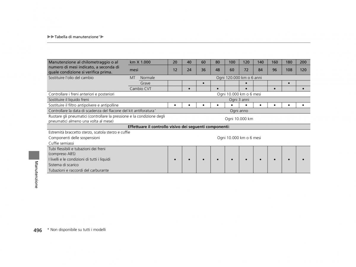 Honda HR V II 2 manuale del proprietario / page 497