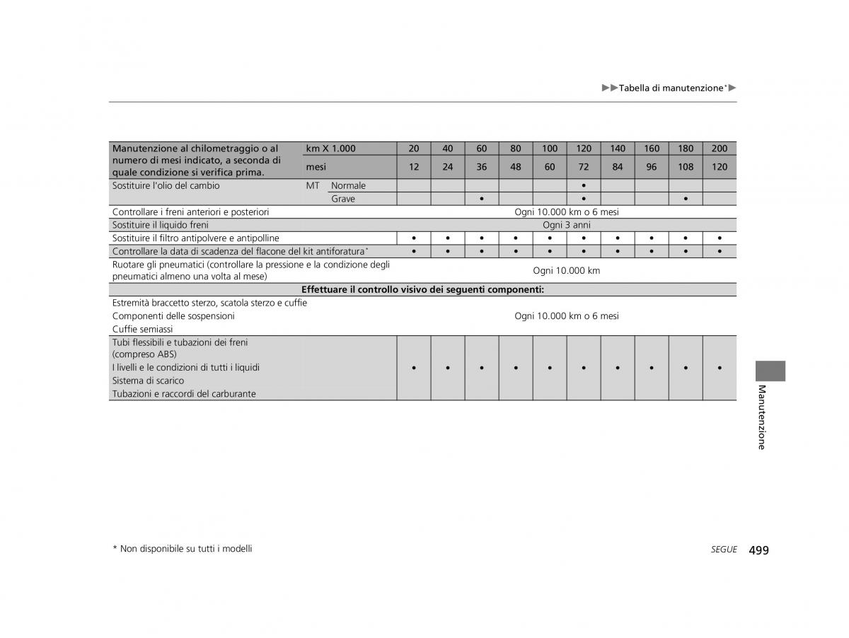 Honda HR V II 2 manuale del proprietario / page 500