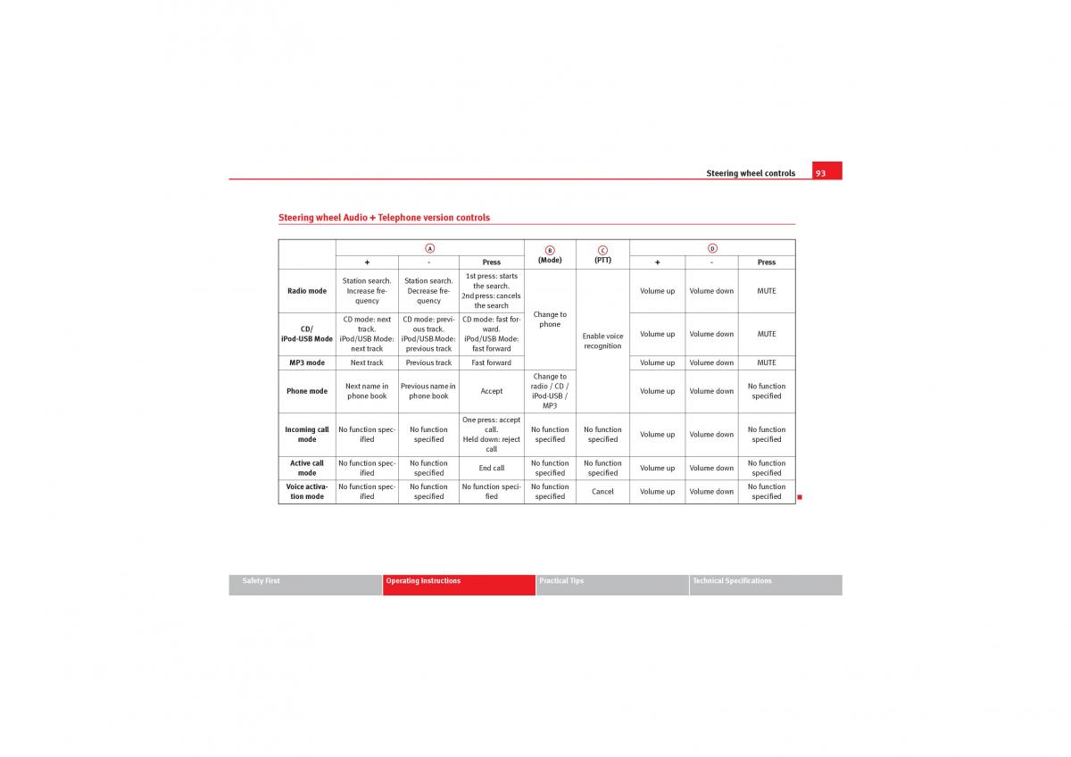 manual  Seat Exeo owners manual / page 95