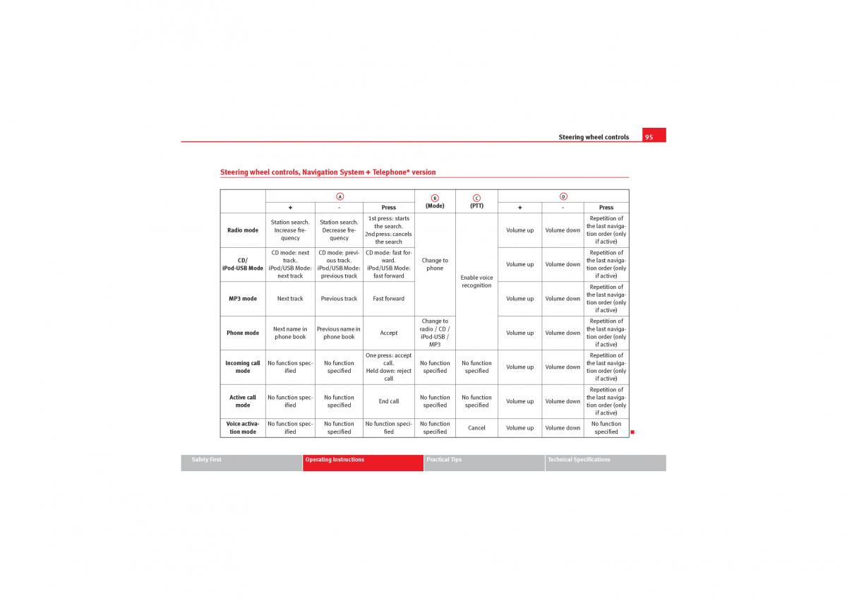 Seat Exeo owners manual / page 97