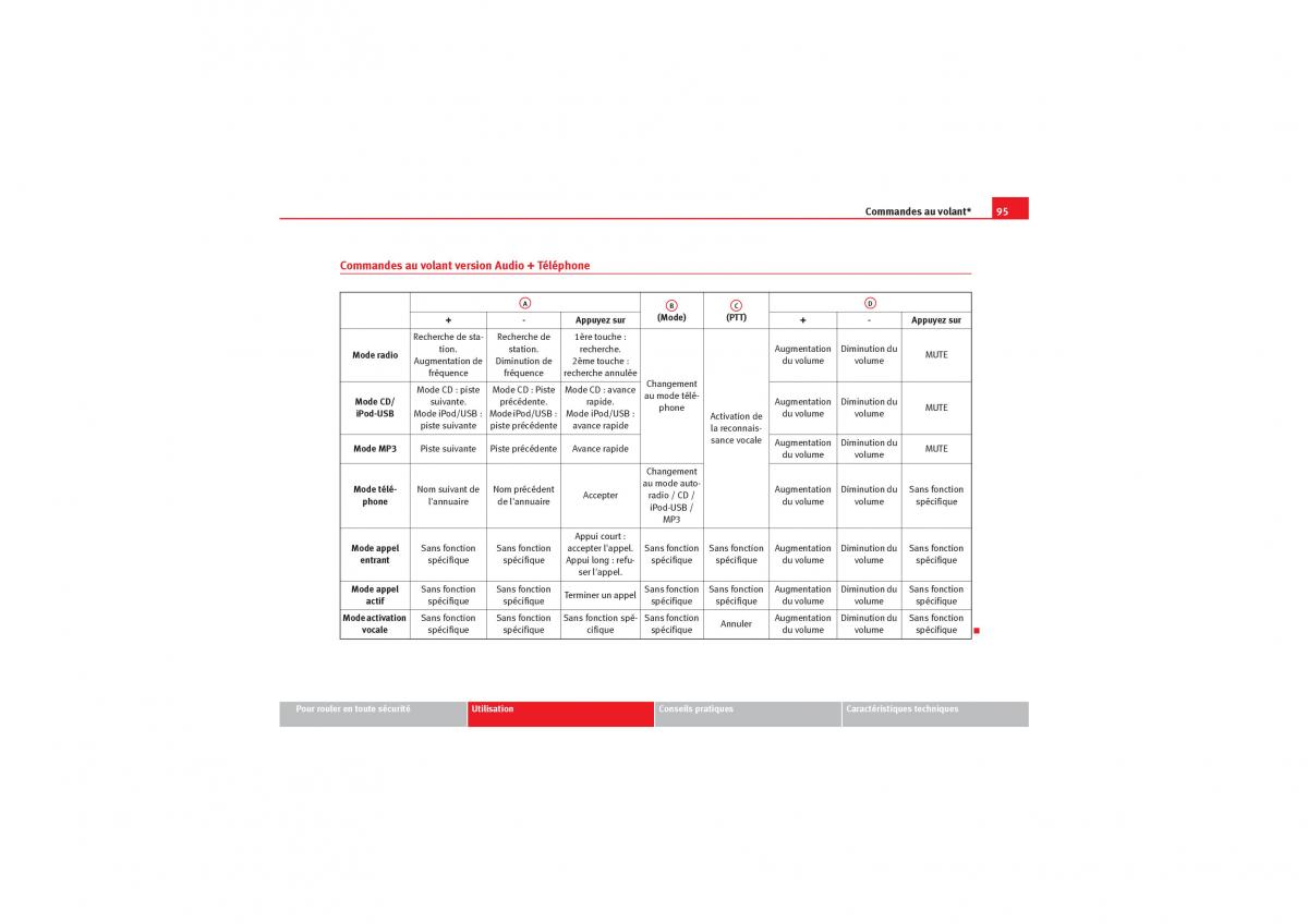 Seat Exeo manuel du proprietaire / page 97