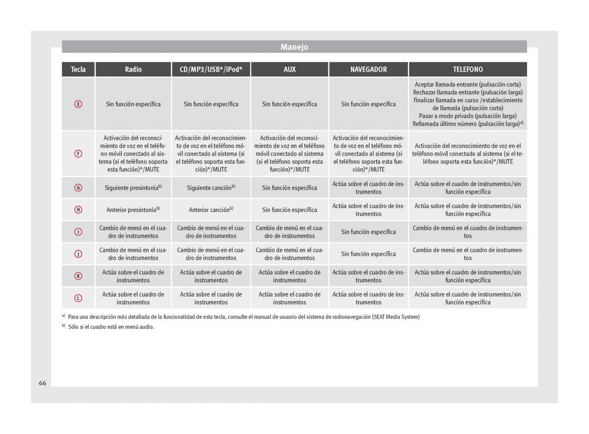 Seat Altea manual del propietario / page 68