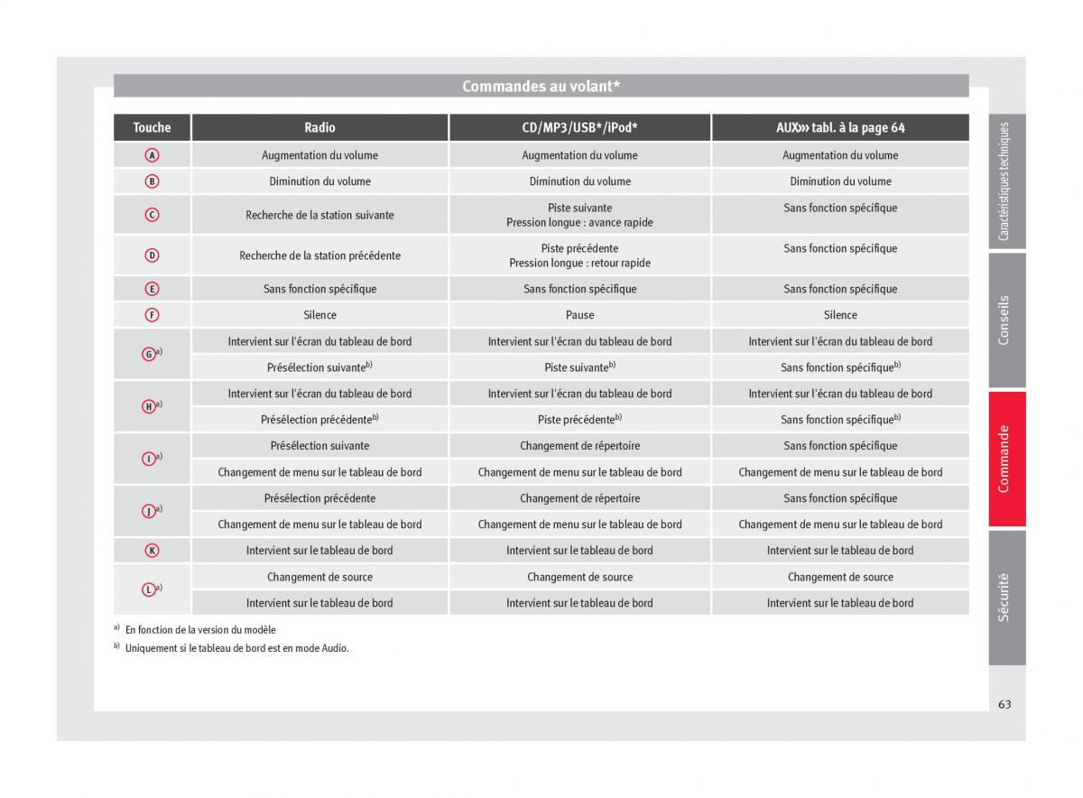 Seat Altea manuel du proprietaire / page 65