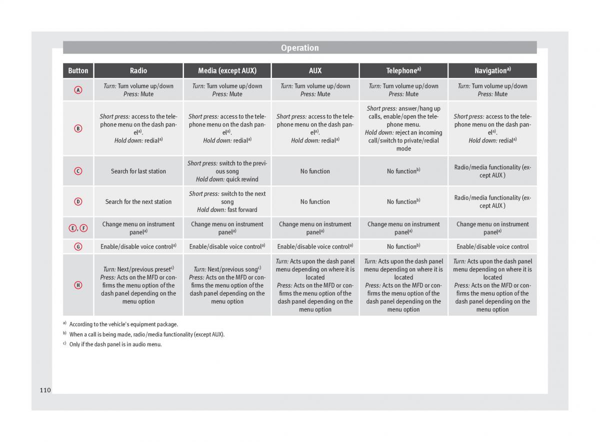 Seat Ateca owners manual / page 112