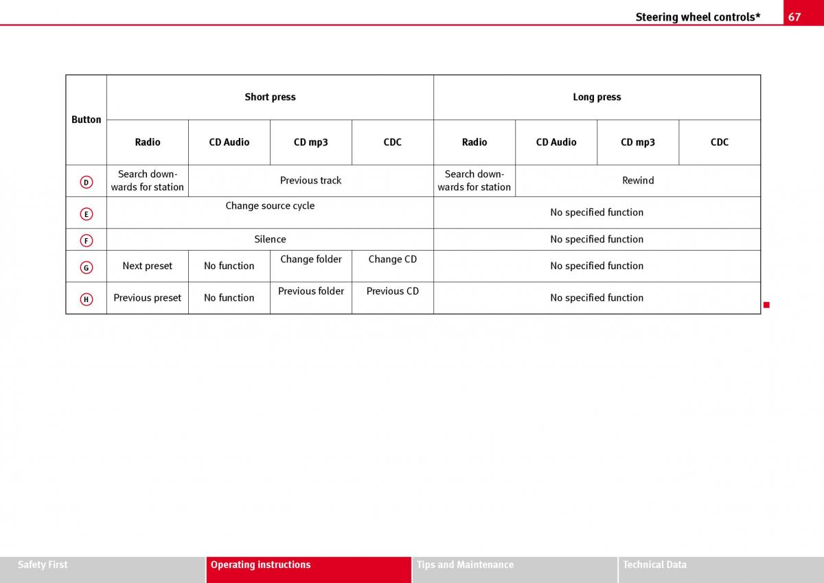 Seat Ibiza III 3 owners manual / page 69