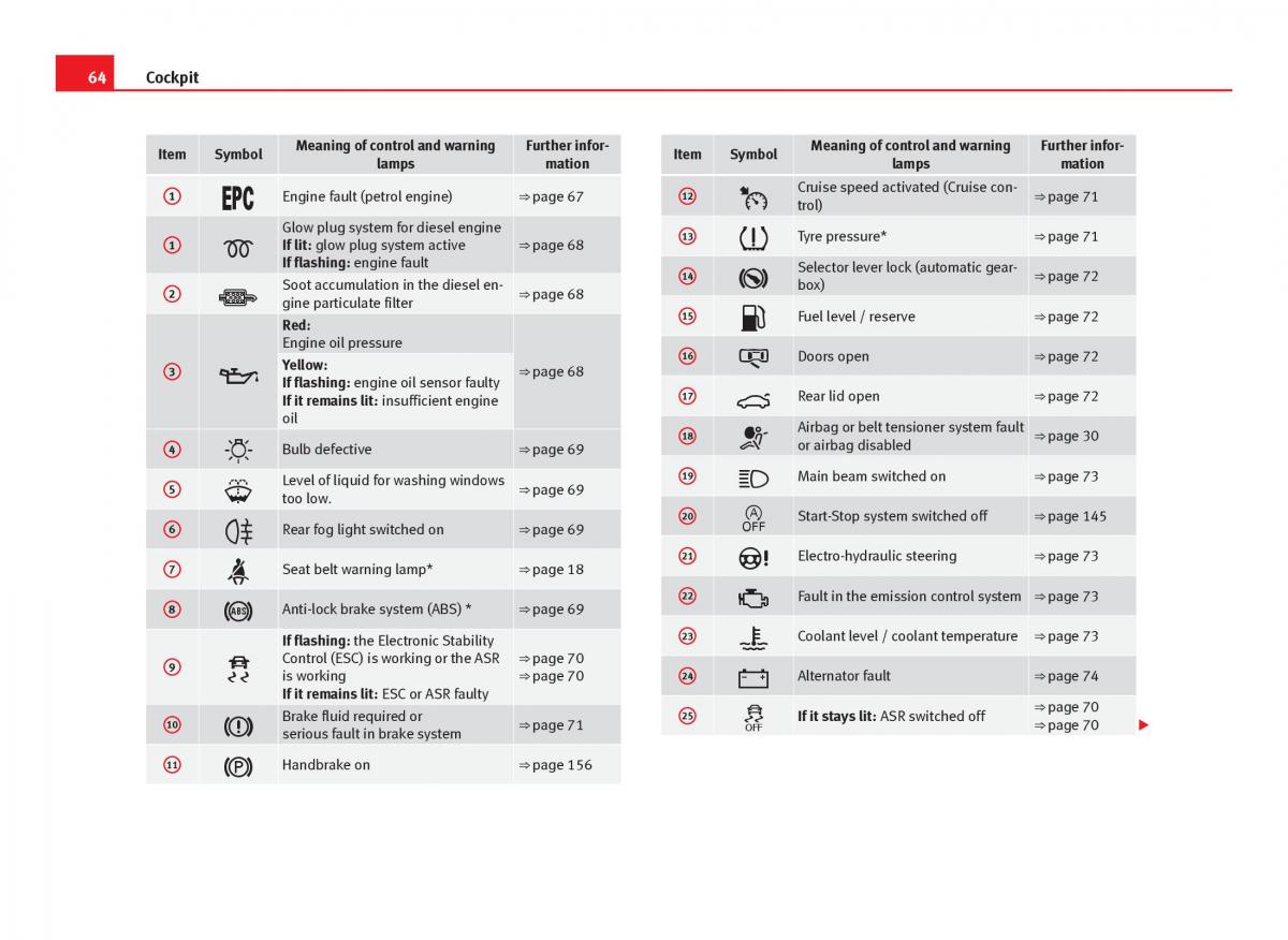 Seat Ibiza IV 4 owners manual / page 66