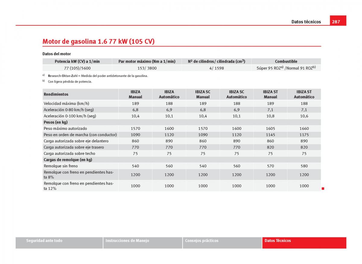 Seat Ibiza IV 4 manual del propietario / page 289