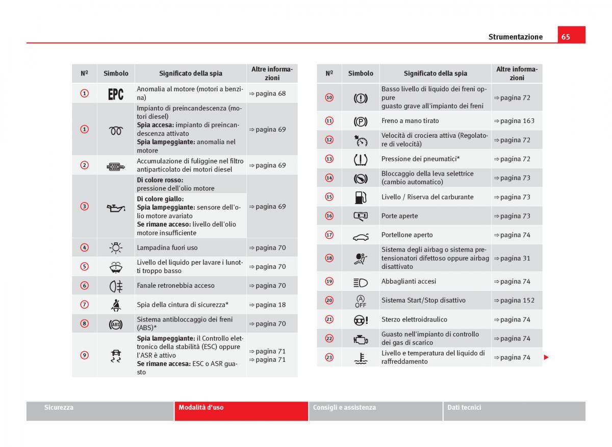 Seat Ibiza IV 4 manuale del proprietario / page 67