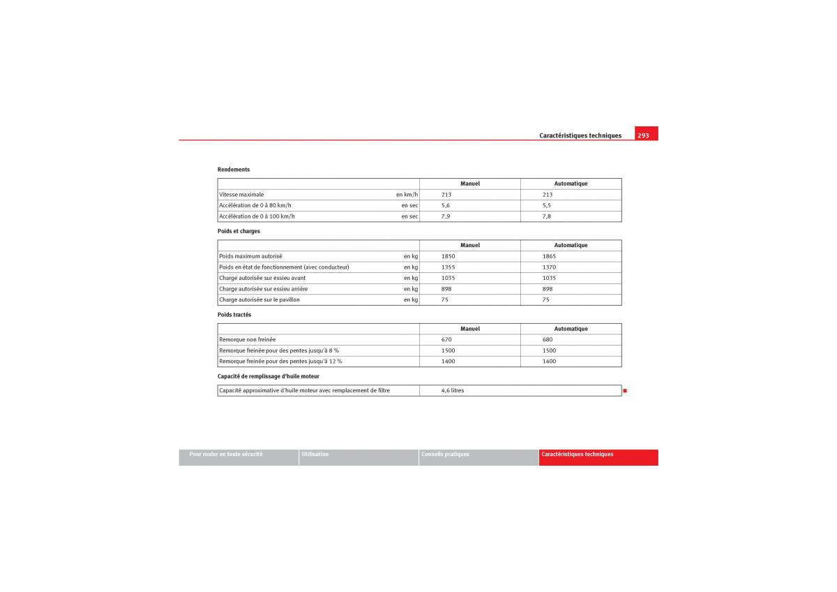 Seat Leon II 2 manuel du proprietaire / page 295