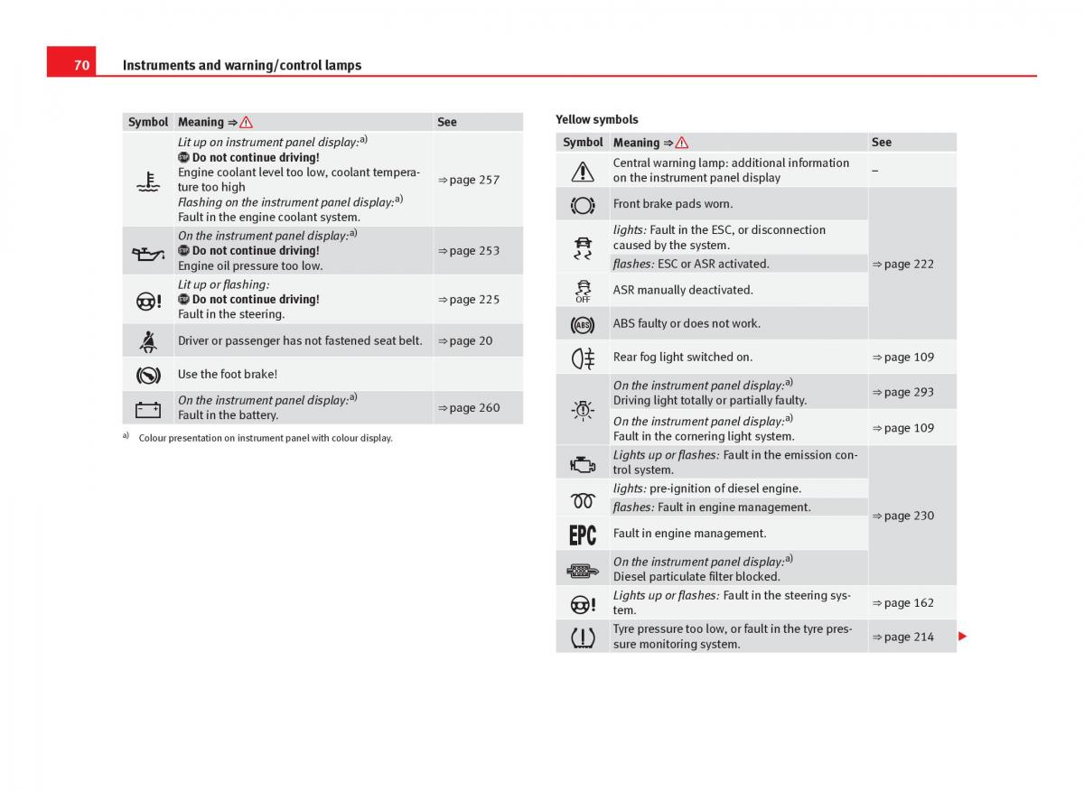 Seat Leon III 3 owners manual / page 72