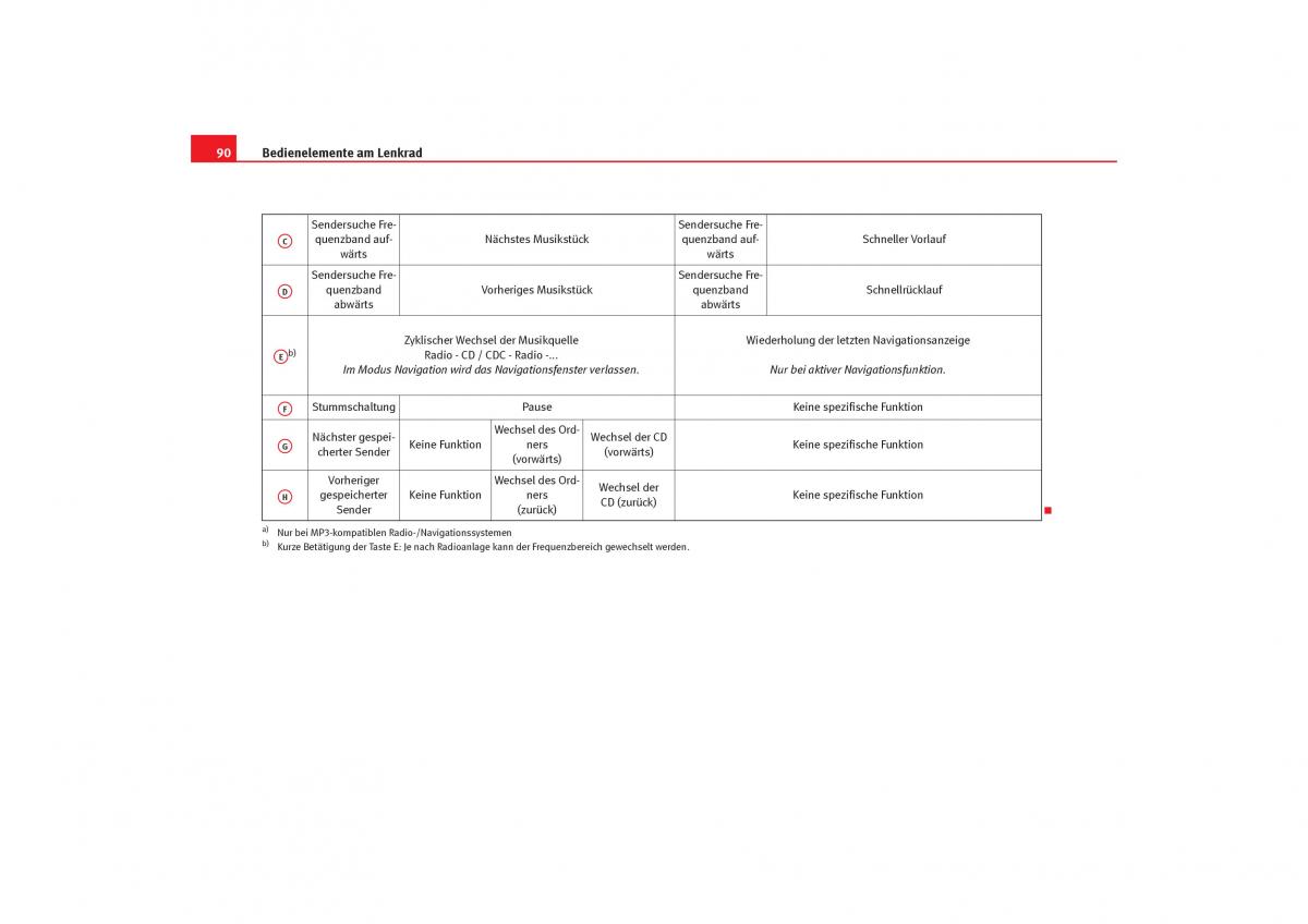 Seat Toledo III 3 Handbuch / page 92