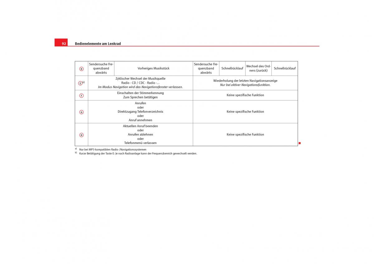 Seat Toledo III 3 Handbuch / page 94