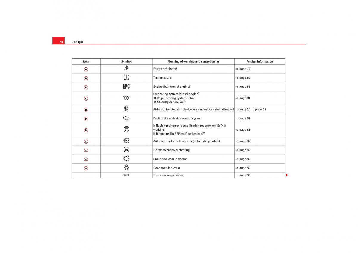 Seat Toledo III 3 owners manual / page 76