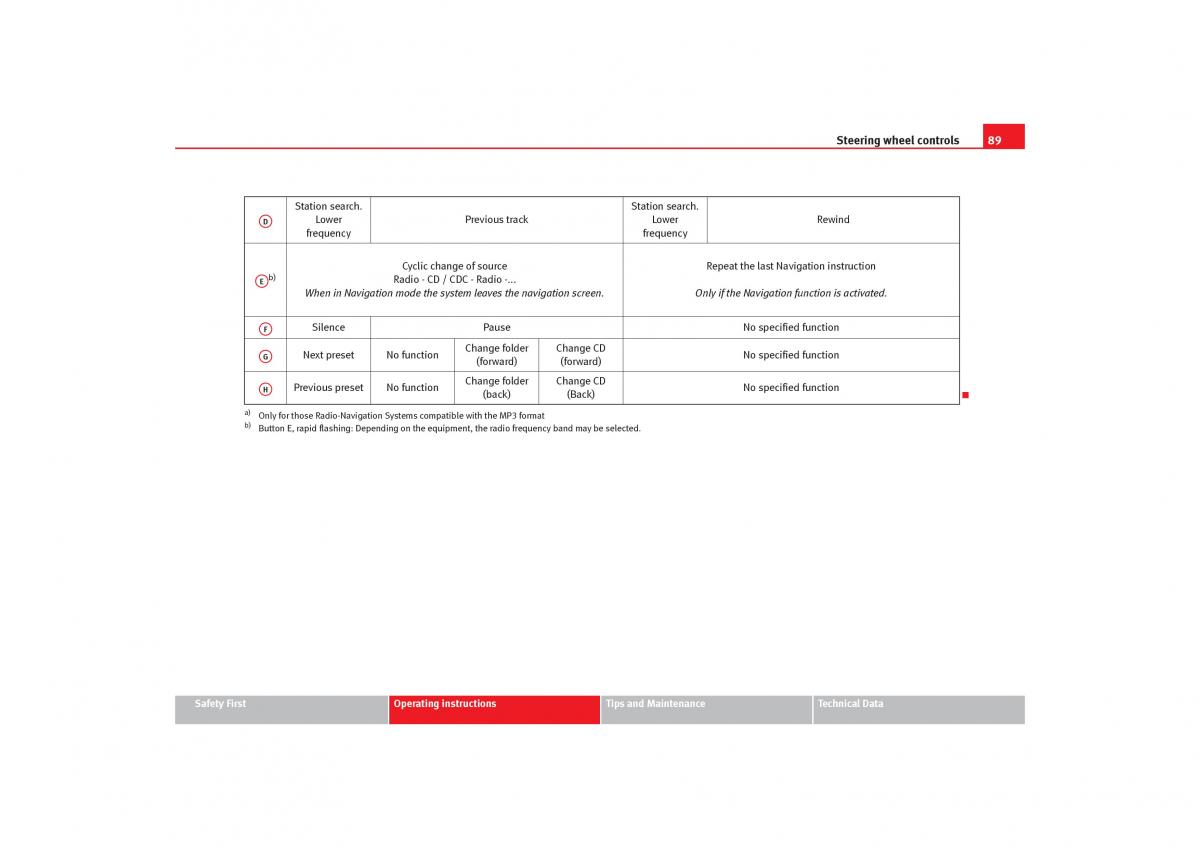 Seat Toledo III 3 owners manual / page 91