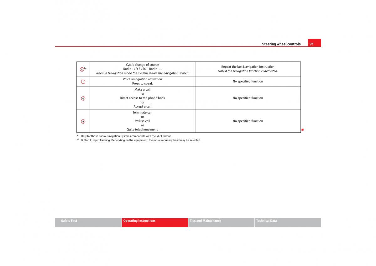 Seat Toledo III 3 owners manual / page 93