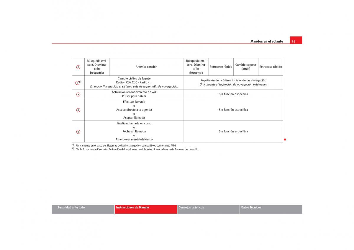 Seat Toledo III 3 manual del propietario / page 97