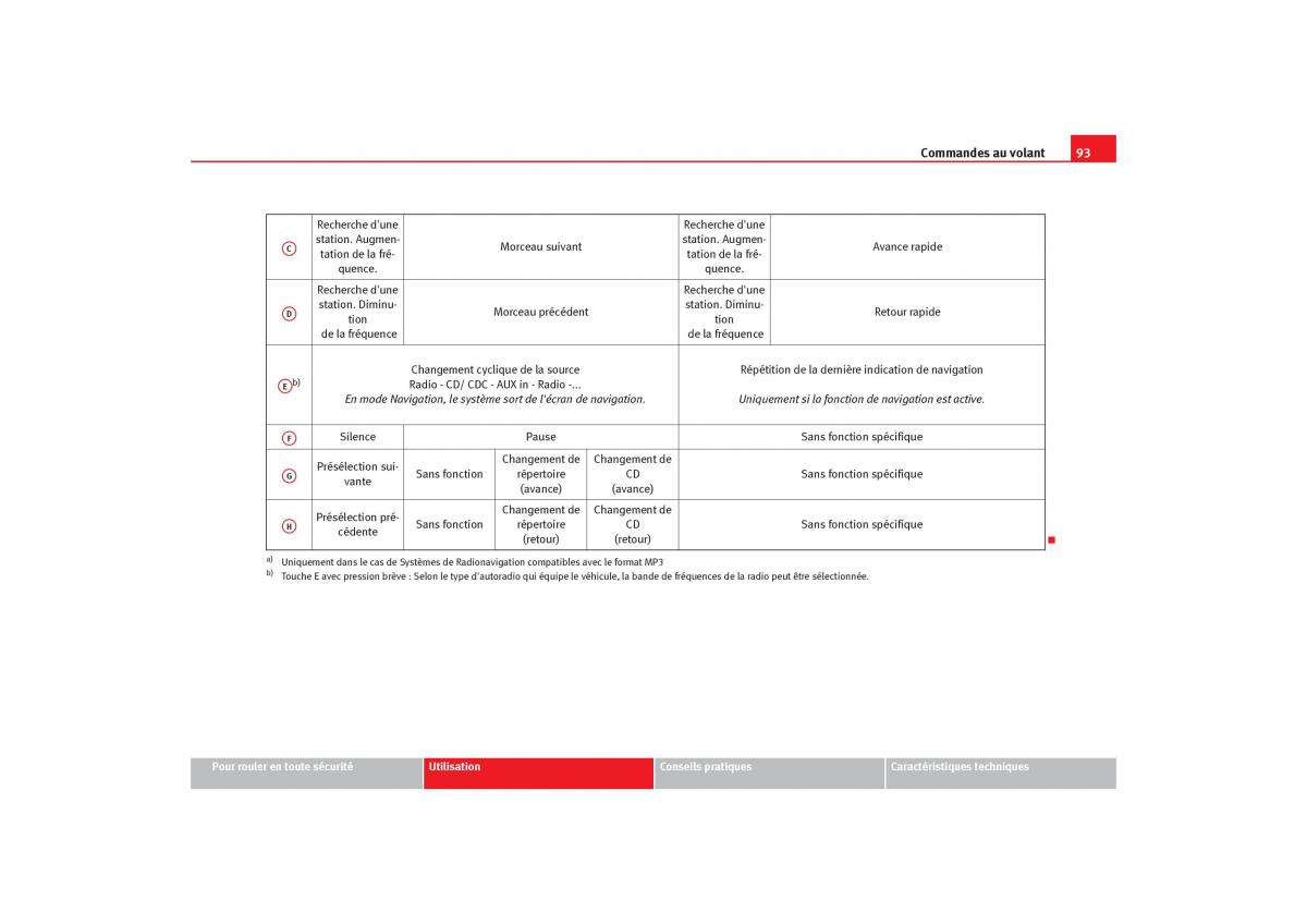 Seat Toledo III 3 manuel du proprietaire / page 95