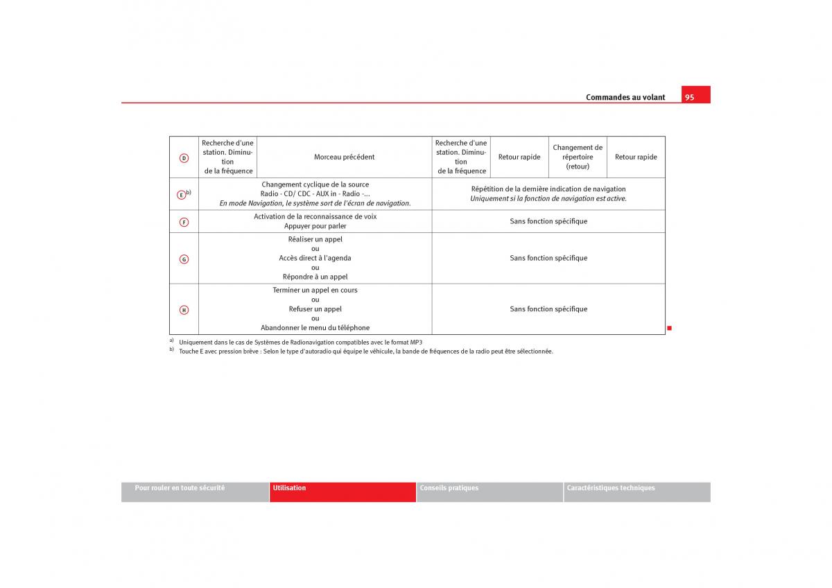 Seat Toledo III 3 manuel du proprietaire / page 97