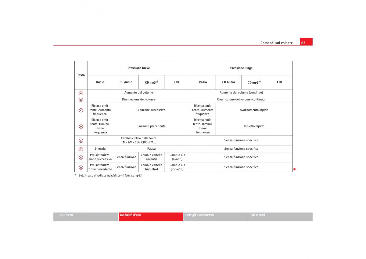 Seat Toledo III 3 manuale del proprietario / page 89