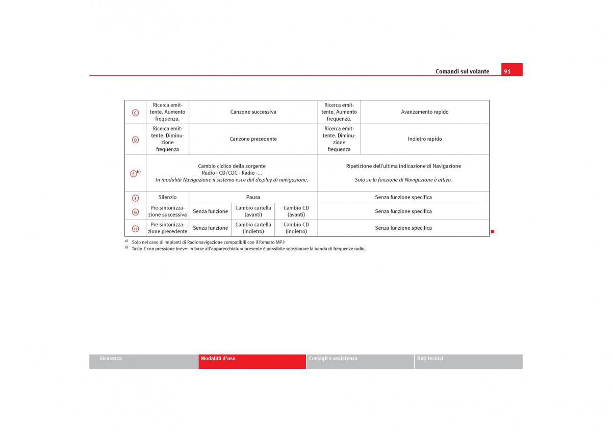 Seat Toledo III 3 manuale del proprietario / page 93