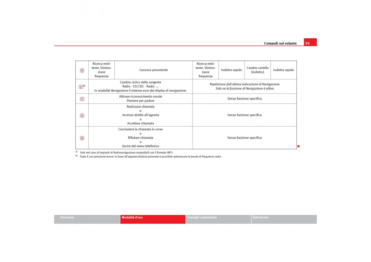 Seat Toledo III 3 manuale del proprietario / page 95