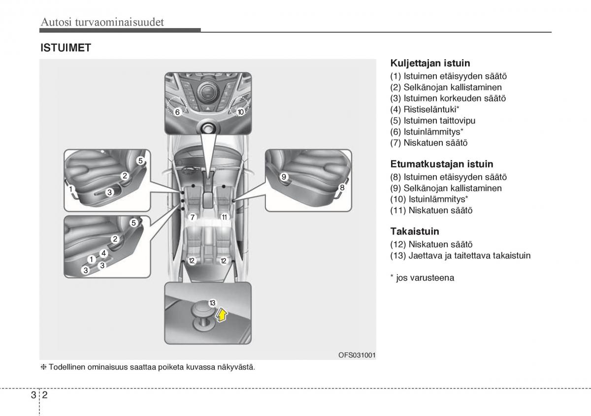 Hyundai Veloster omistajan kasikirja / page 18