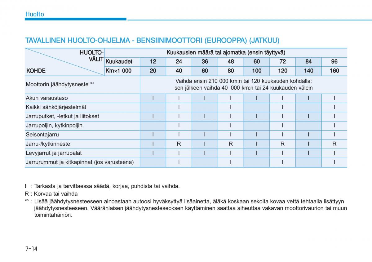 Hyundai i20 II 2 omistajan kasikirja / page 416