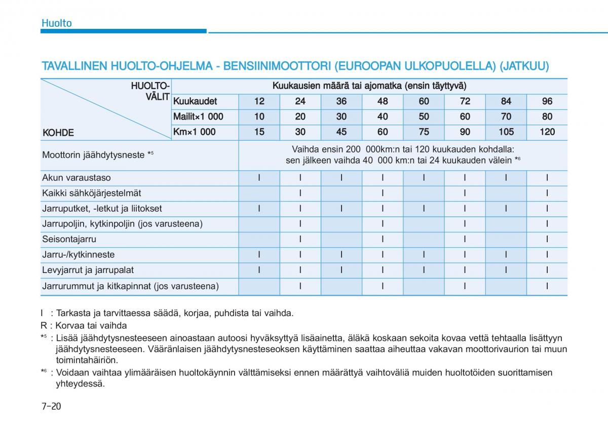 Hyundai i20 II 2 omistajan kasikirja / page 422