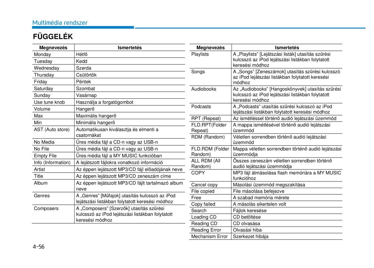 Hyundai i20 II 2 Kezelesi utmutato / page 284