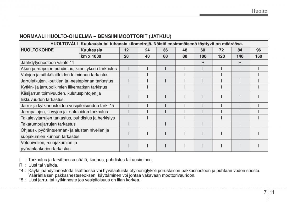 Hyundai i20 I 1 omistajan kasikirja / page 304