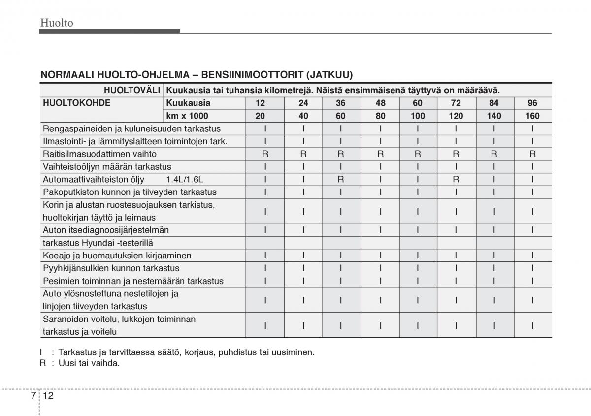 Hyundai i20 I 1 omistajan kasikirja / page 305