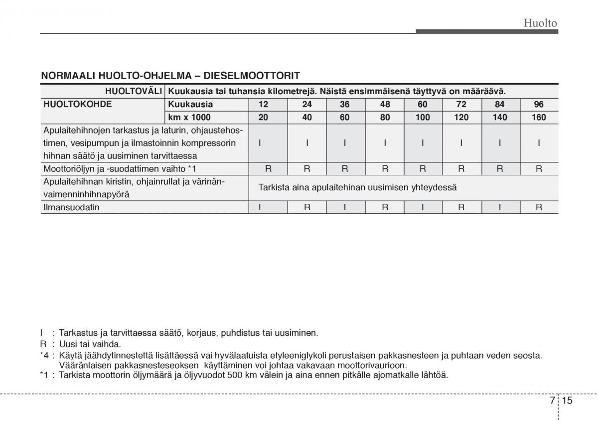 Hyundai i20 I 1 omistajan kasikirja / page 308