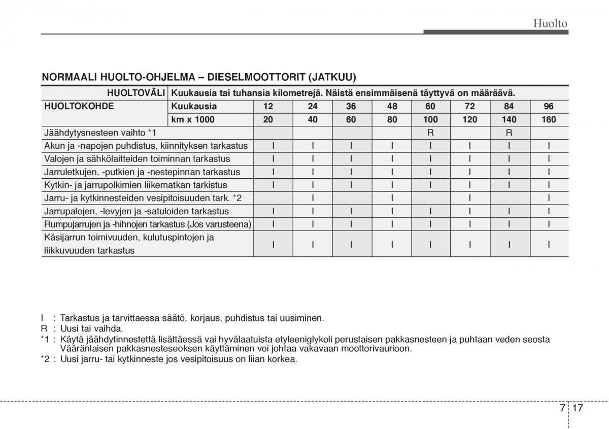 Hyundai i20 I 1 omistajan kasikirja / page 310