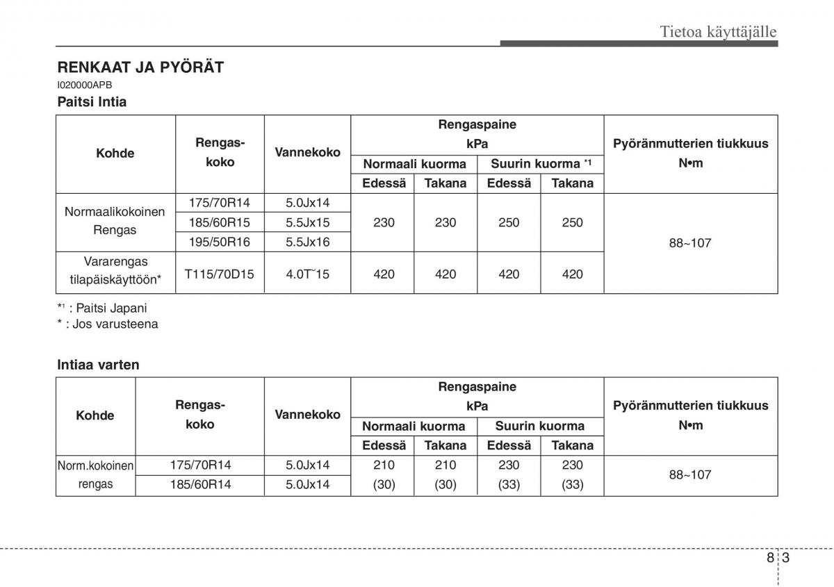 Hyundai i20 I 1 omistajan kasikirja / page 376