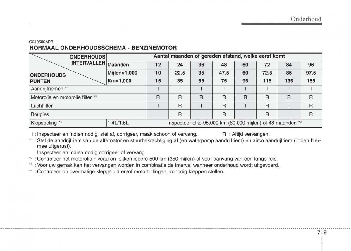 Hyundai i20 I 1 handleiding / page 286