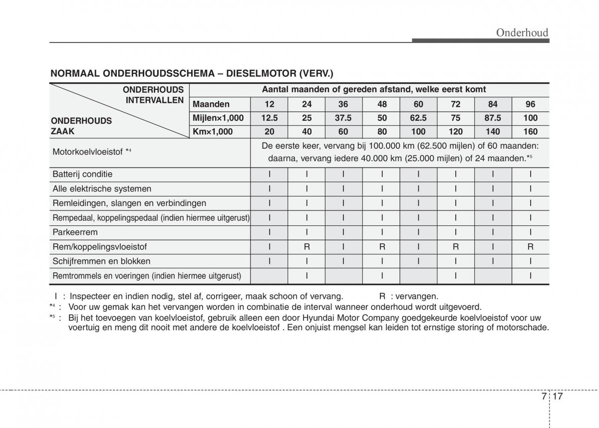 Hyundai i20 I 1 handleiding / page 294