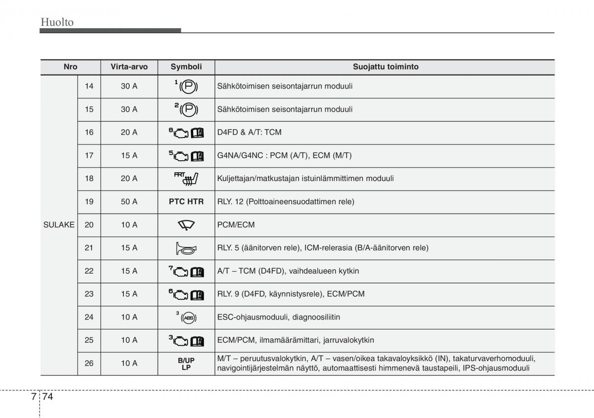 Hyundai i30 II 2 omistajan kasikirja / page 503