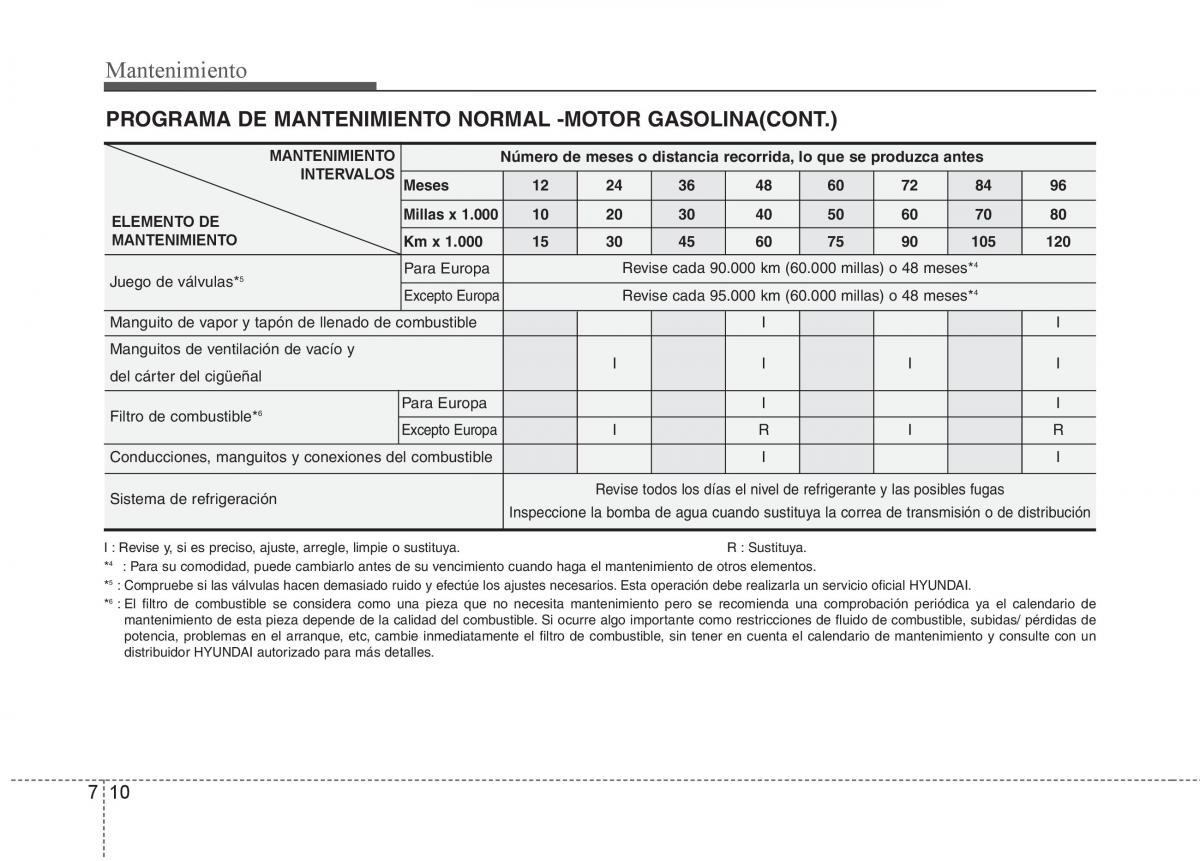 Hyundai i30 I 1 manual del propietario / page 282