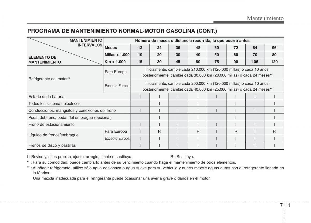 Hyundai i30 I 1 manual del propietario / page 283