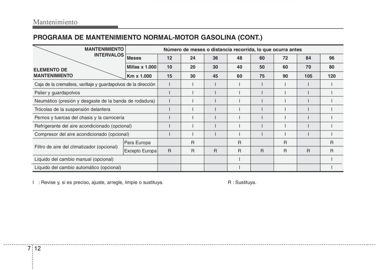 Hyundai i30 I 1 manual del propietario / page 284