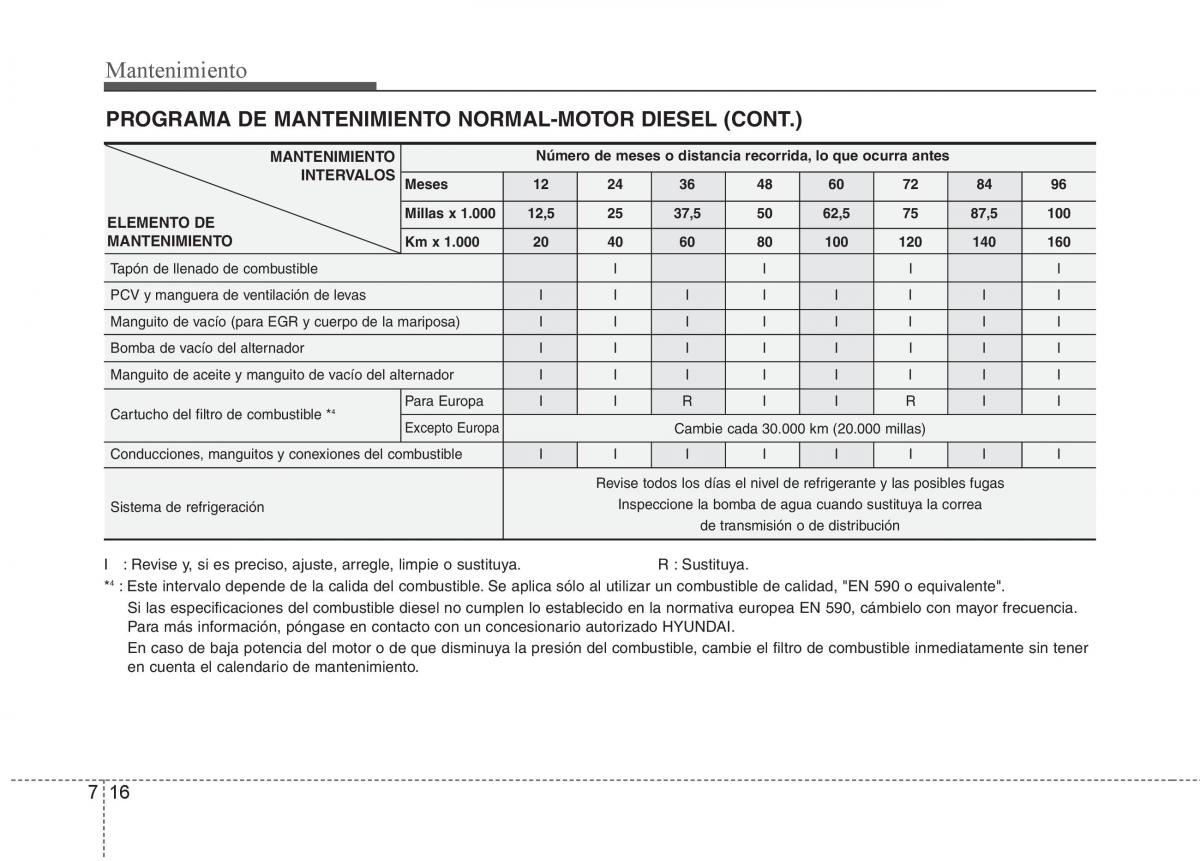 Hyundai i30 I 1 manual del propietario / page 288