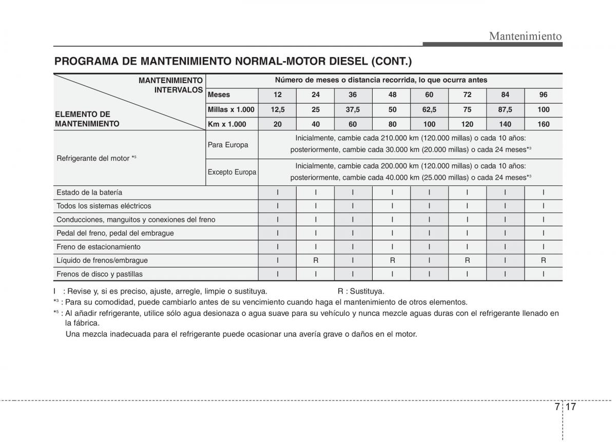 Hyundai i30 I 1 manual del propietario / page 289