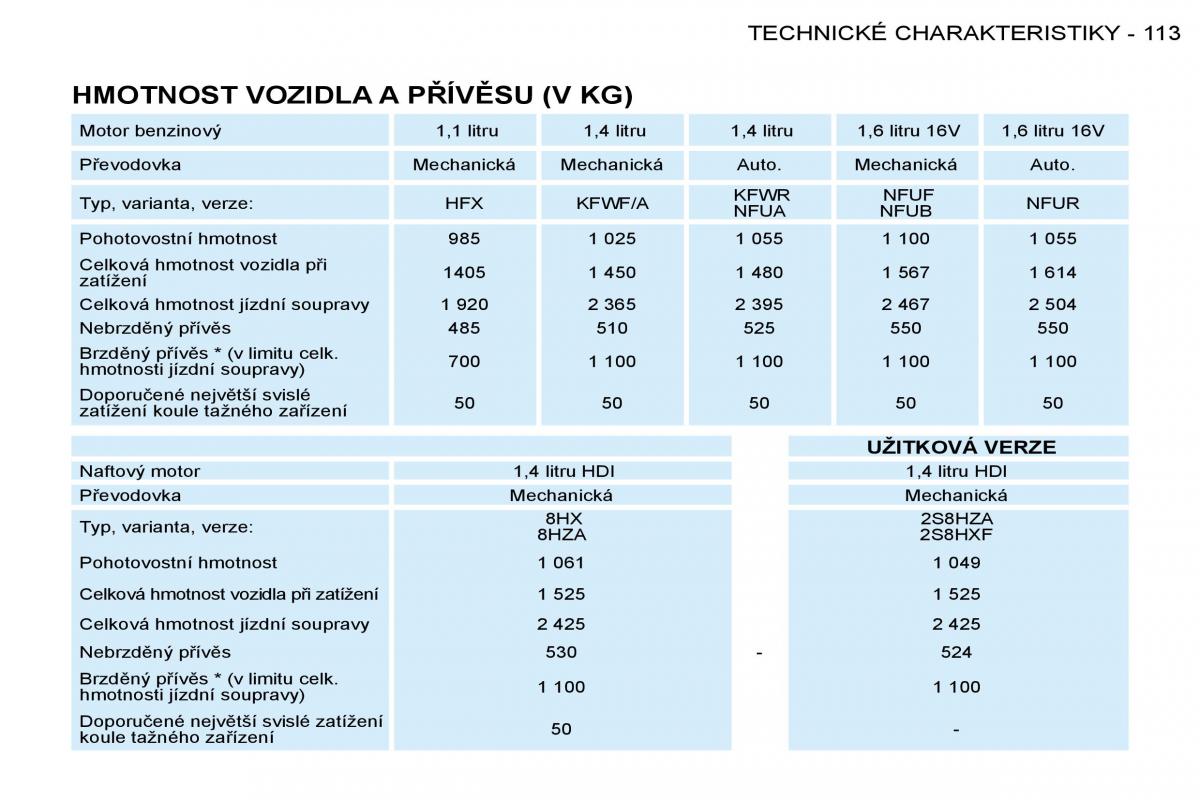 Peugeot 206 navod k obsludze / page 120