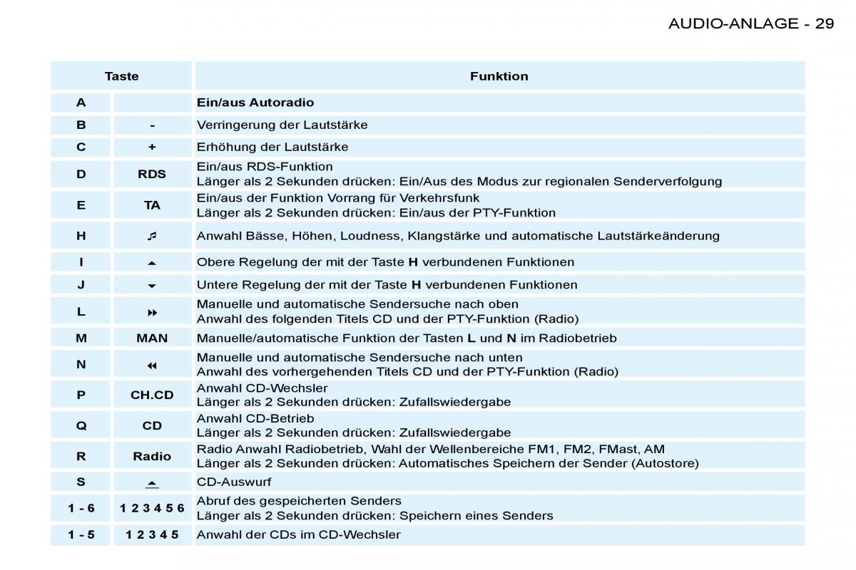 Peugeot 206 Handbuch / page 27