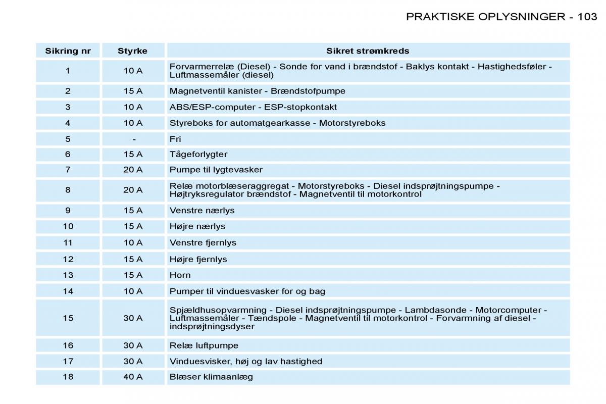 Peugeot 206 Bilens instruktionsbog / page 110