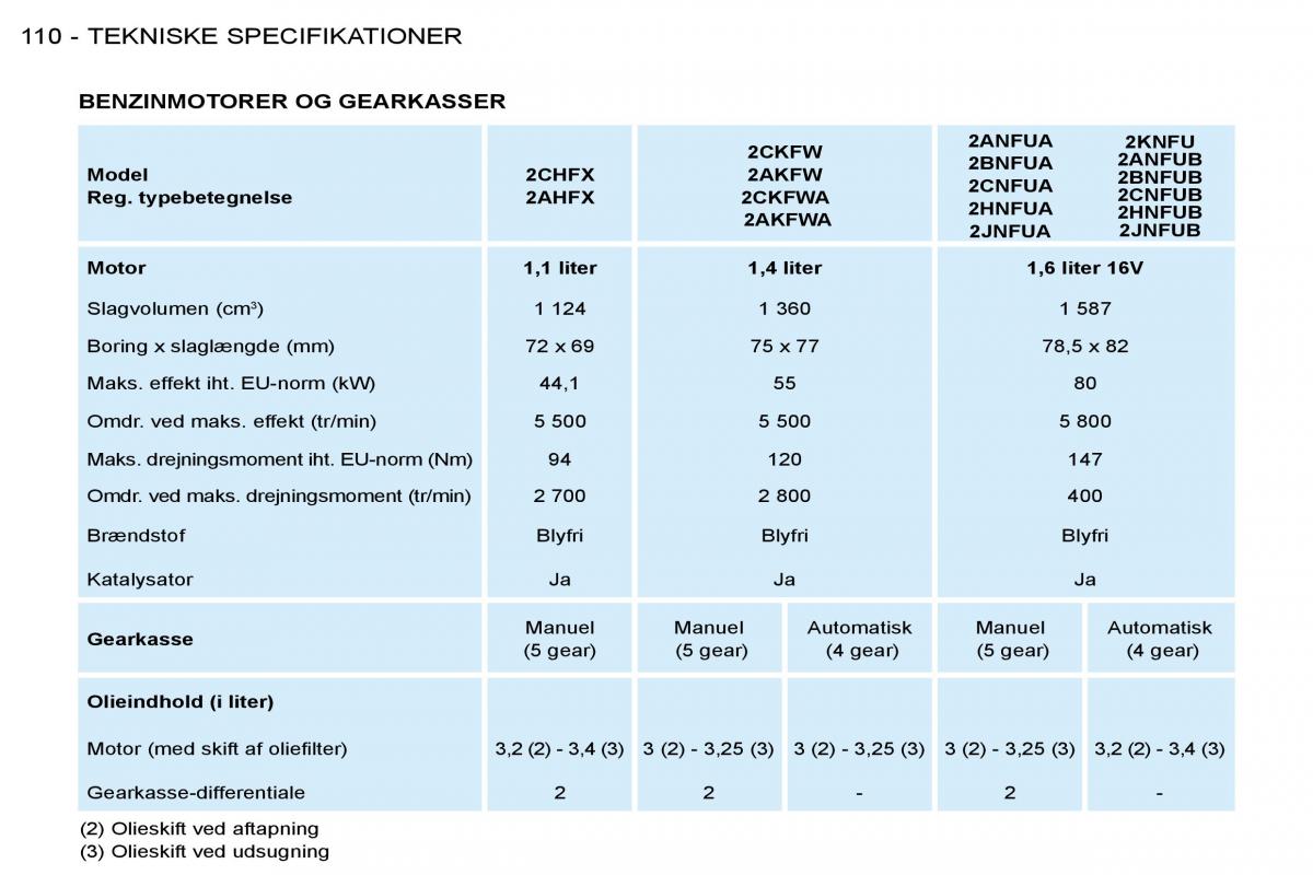 Peugeot 206 Bilens instruktionsbog / page 117