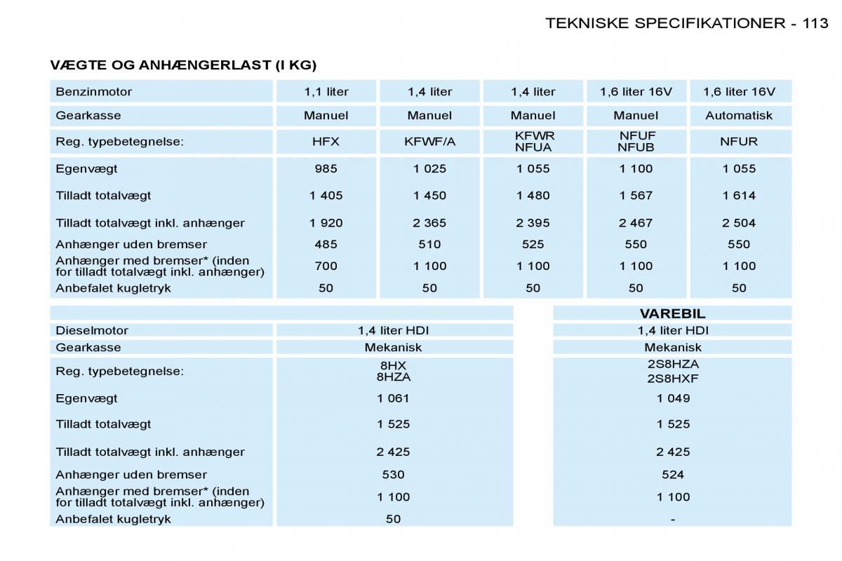 Peugeot 206 Bilens instruktionsbog / page 120