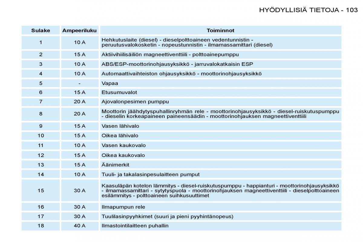 Peugeot 206 omistajan kasikirja / page 110